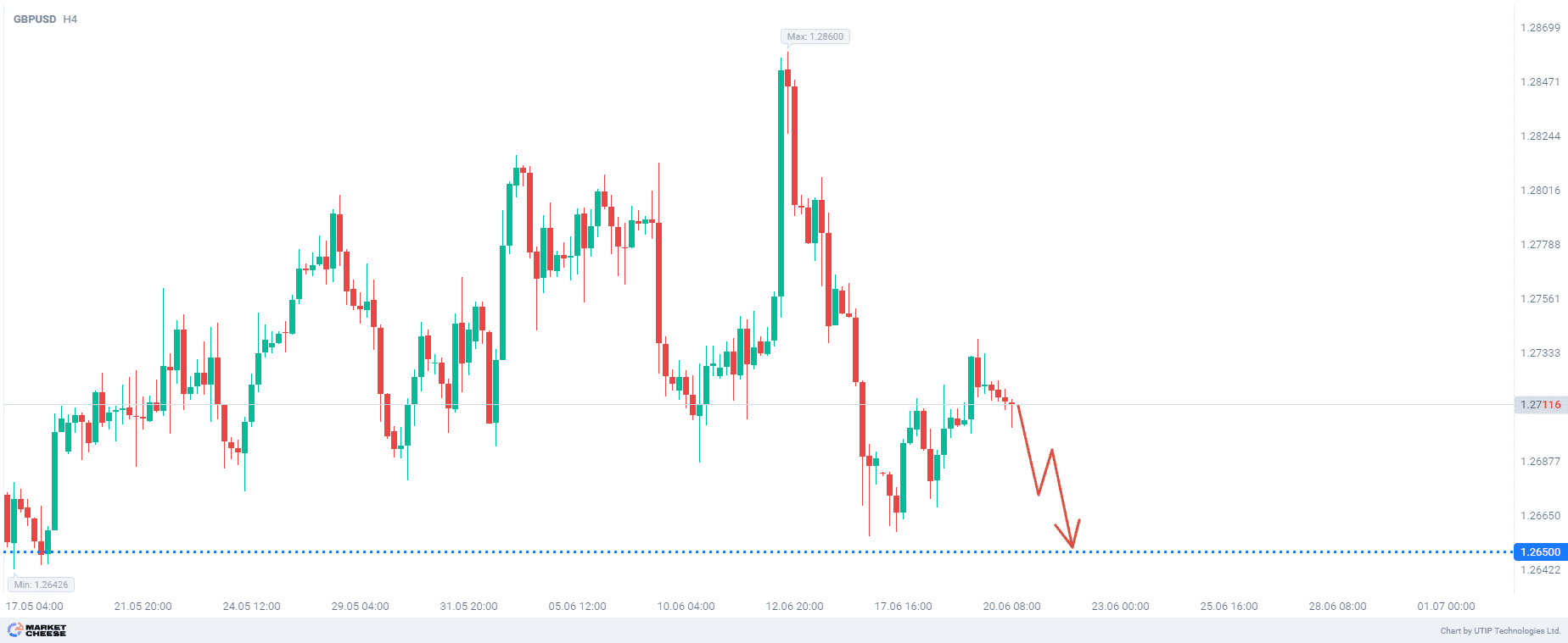 Selling GBPUSD if Bank of England officials support rate cut