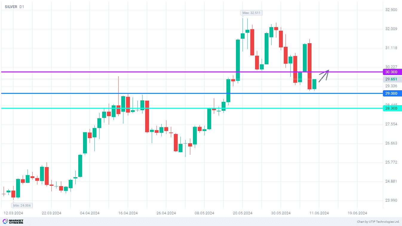 Silver buyers intend to regain control of 30 level