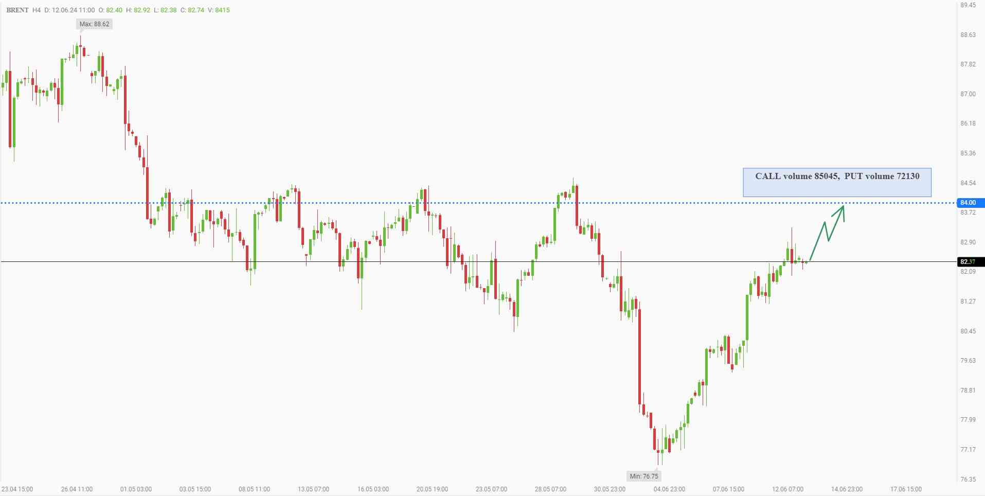 Buying Brent with a target at $84 per barrel