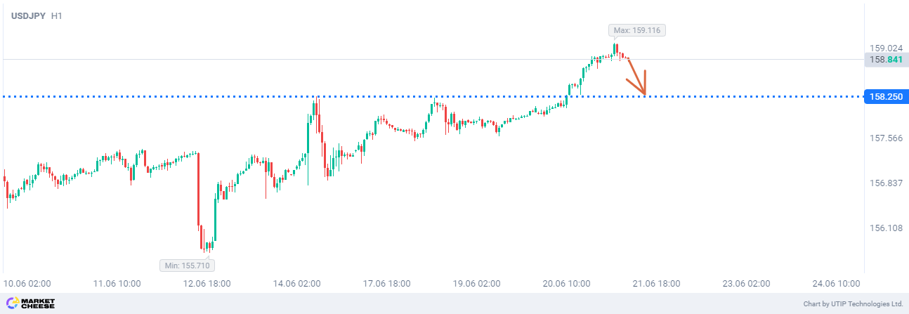 Продажу USDJPY до уровня 158,25