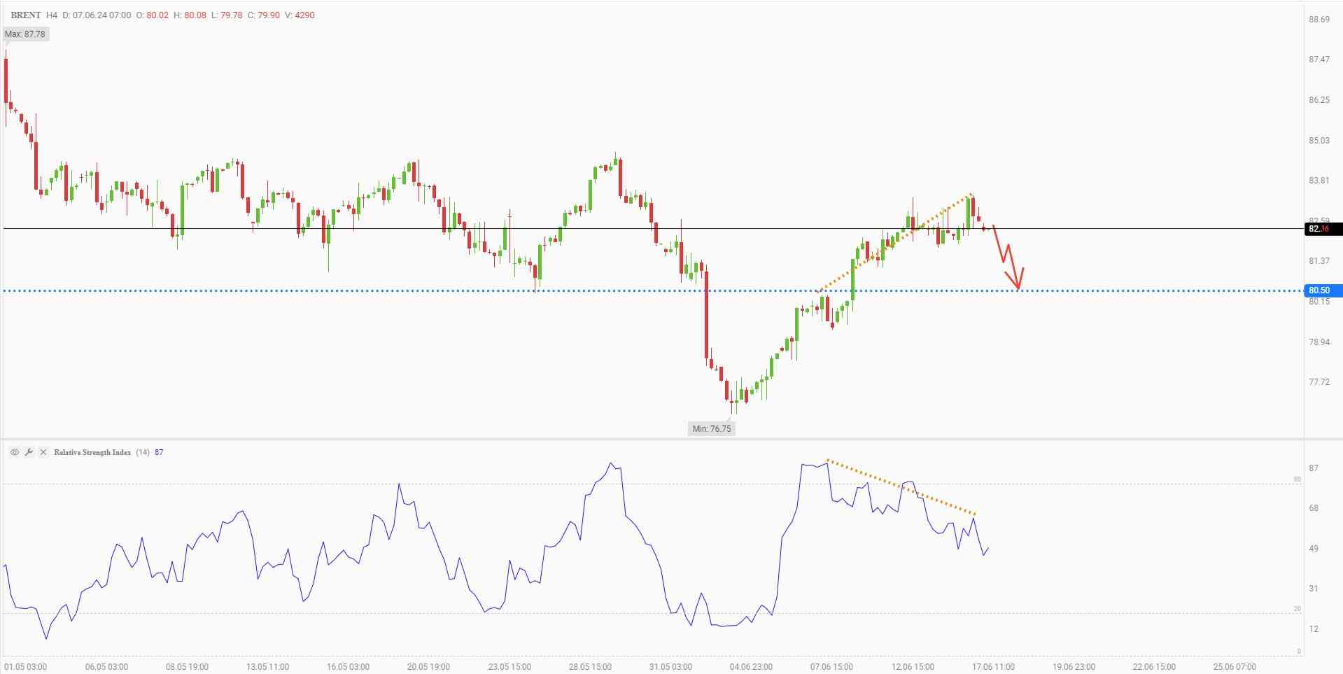 Selling Brent with a target of $80.5 per barrel