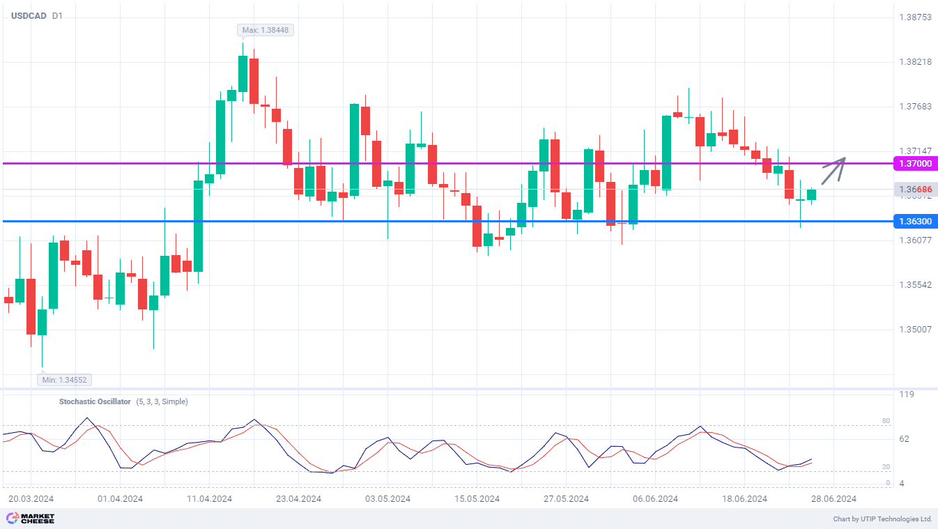 USDCAD rebounds from one-month low and aims for 1.37