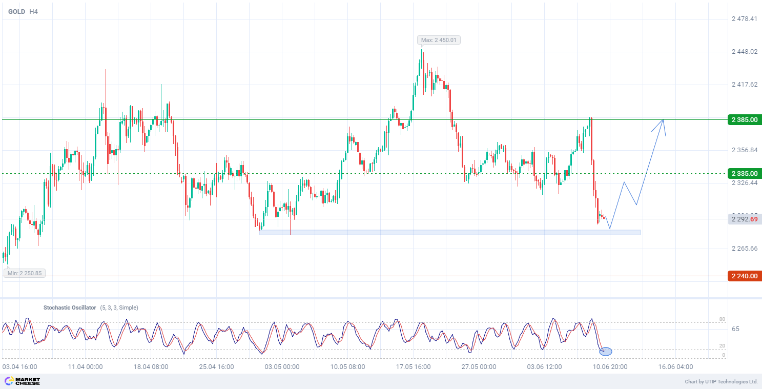 Gold shows signs of reversal to growth amid moderate market sentiment and technical signals