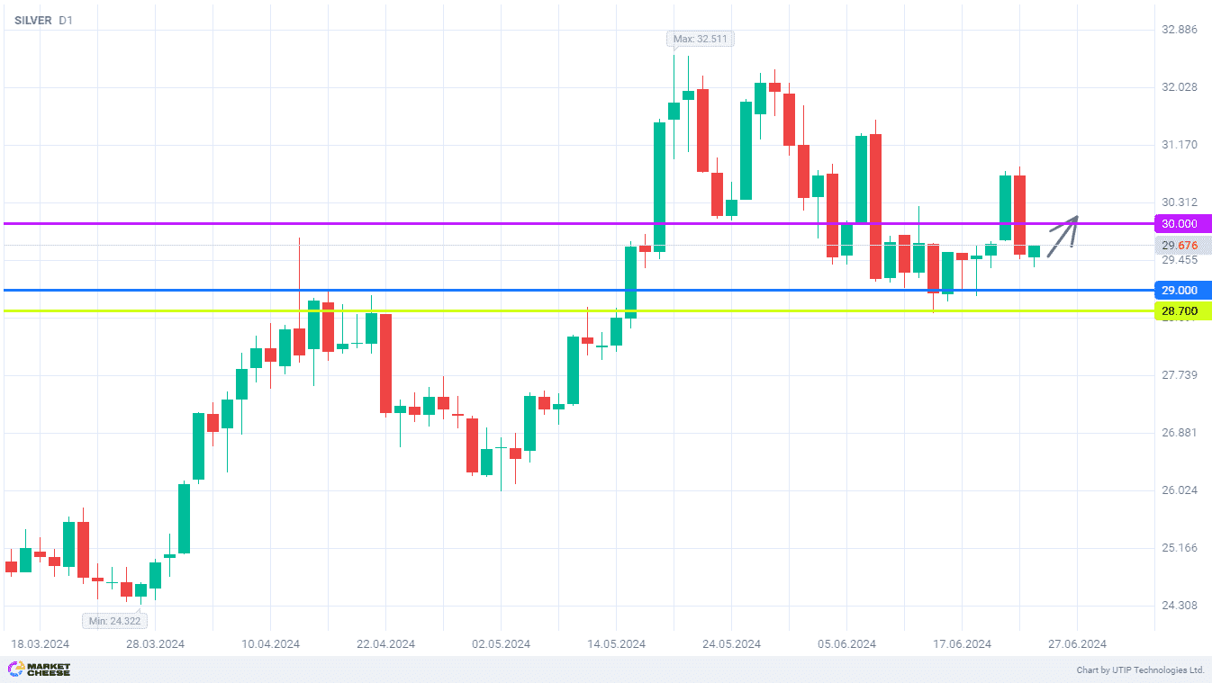 Buying silver before price returns to 30 level