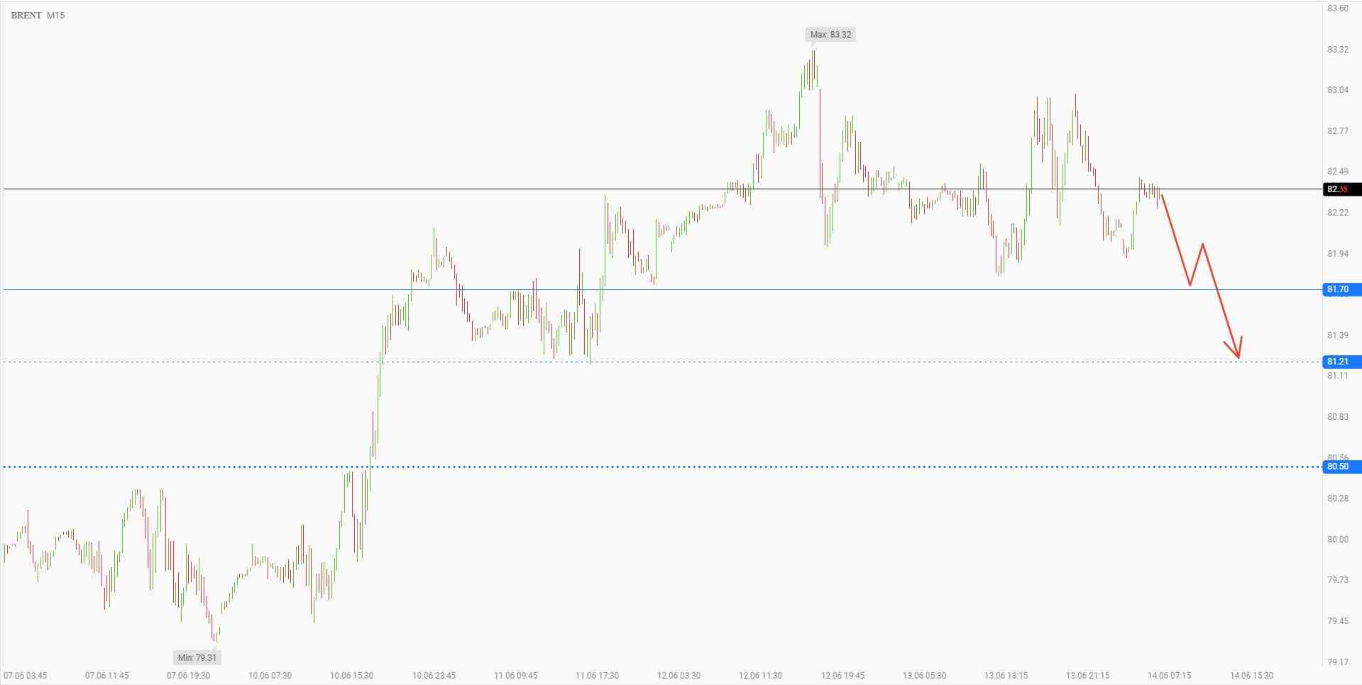 Brent sells on strong bearish oil sentiment