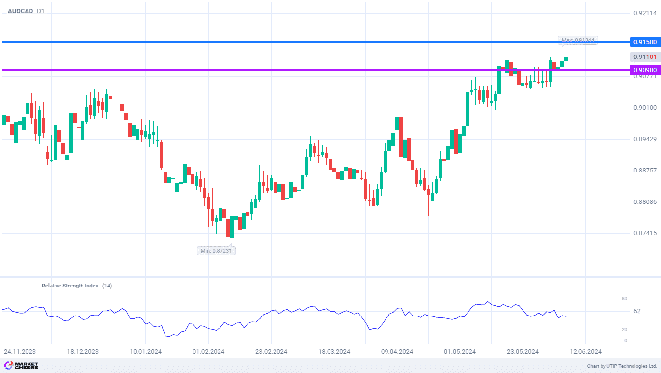 Divergence in monetary policy between Australia and Canada raises AUDCAD