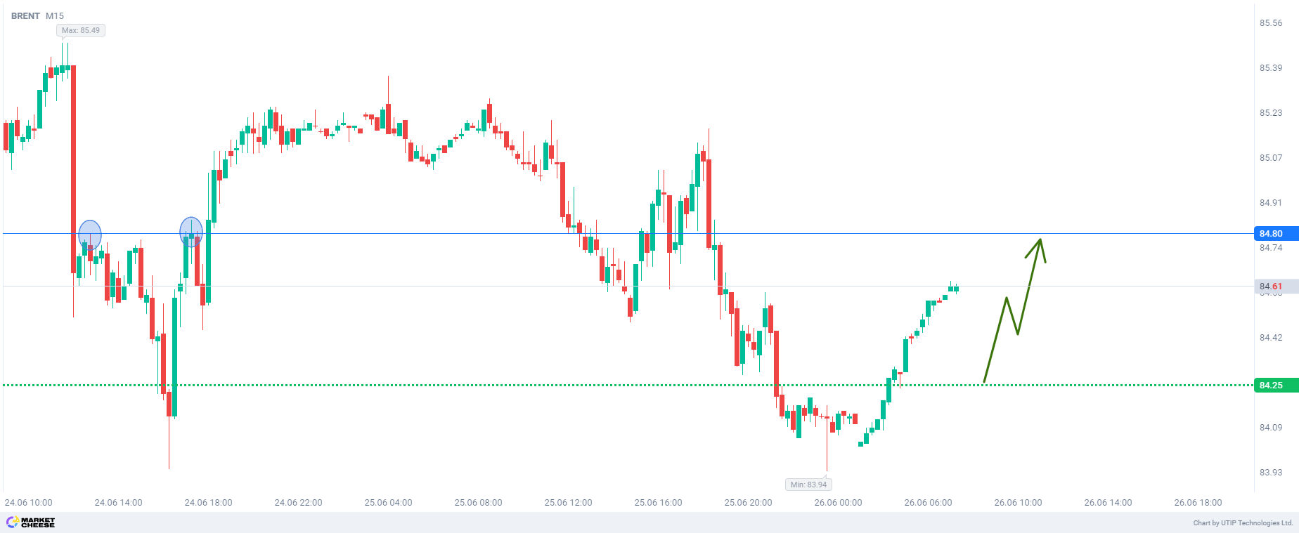 Buying Brent with limit order from 84.25 with target at 84.8