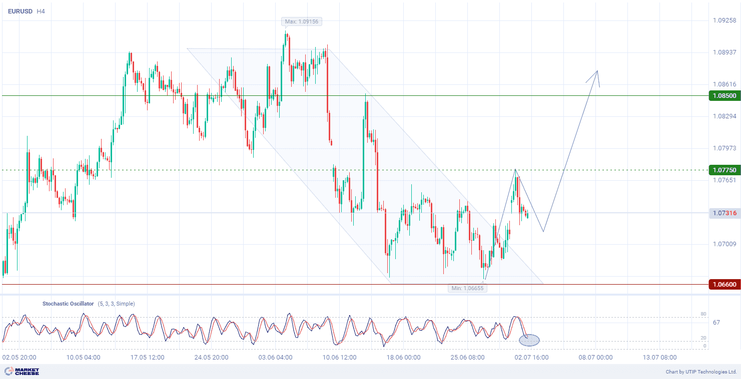 Economic and political factors push EURUSD towards 1.0850