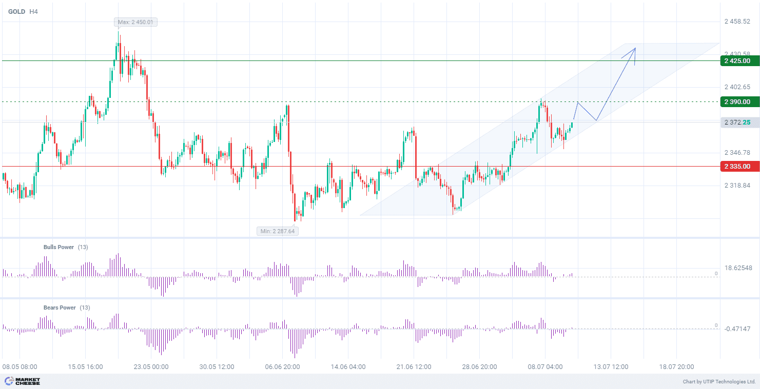 Gold forming a new uptrend