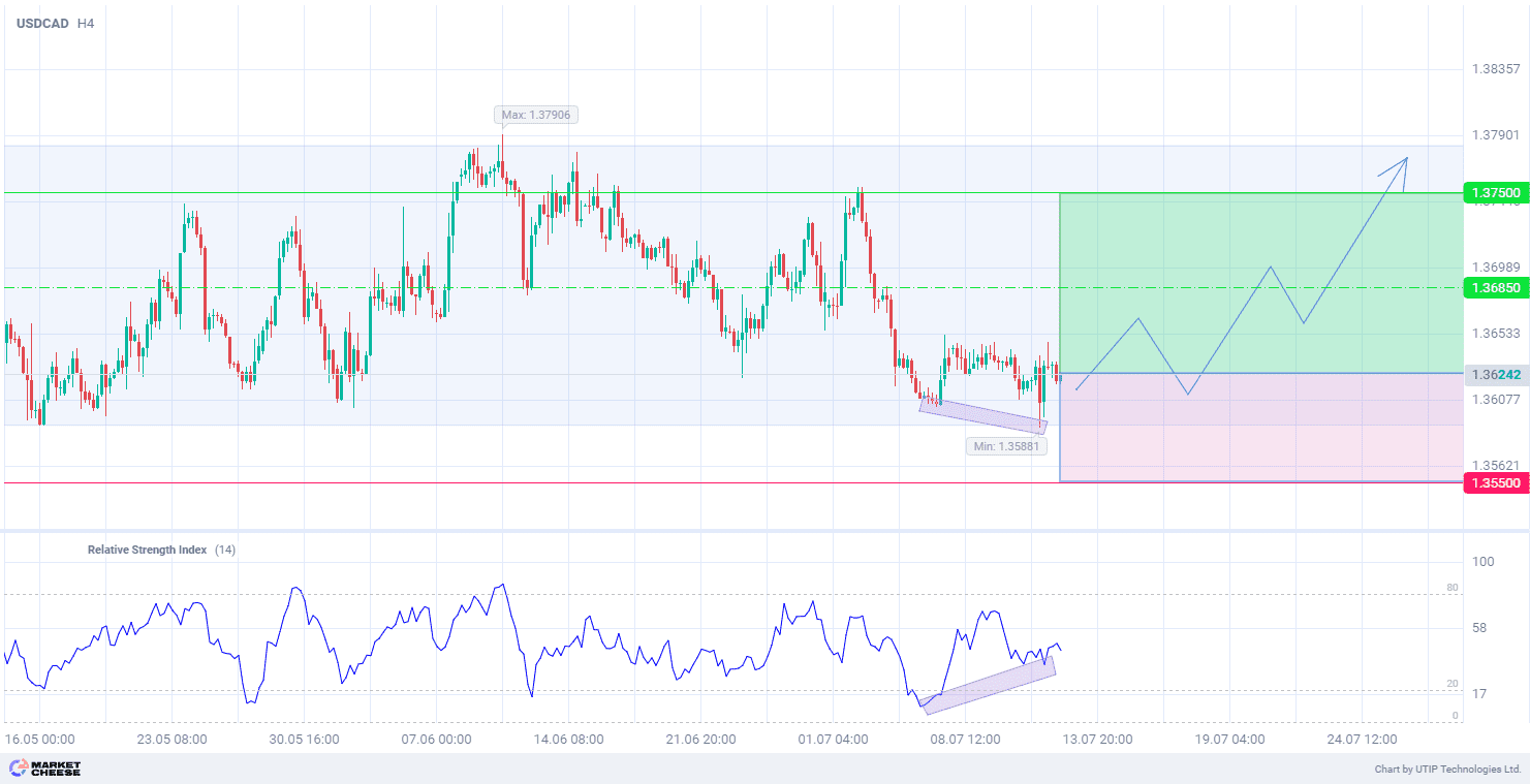 USDCAD corrects within a broad channel