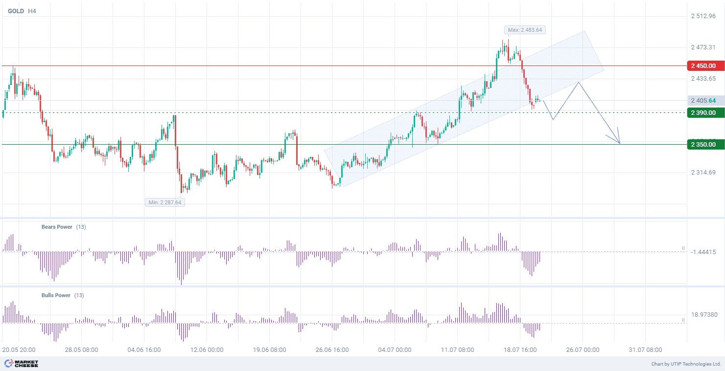 Gold moves out of trend for more profit taking