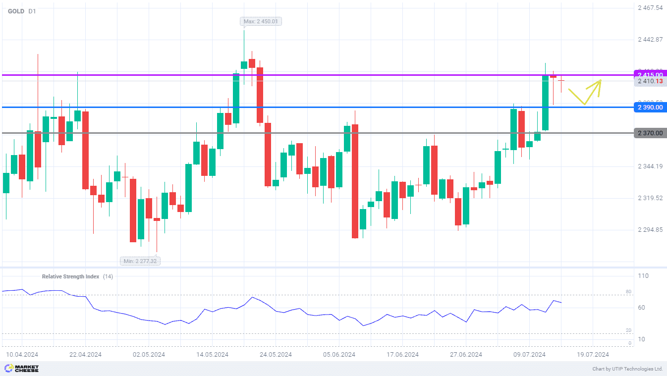 After a small correction gold will again try to overcome the level of 2415