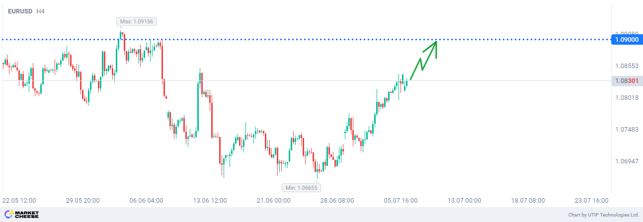 EURUSD buy to 1.0900