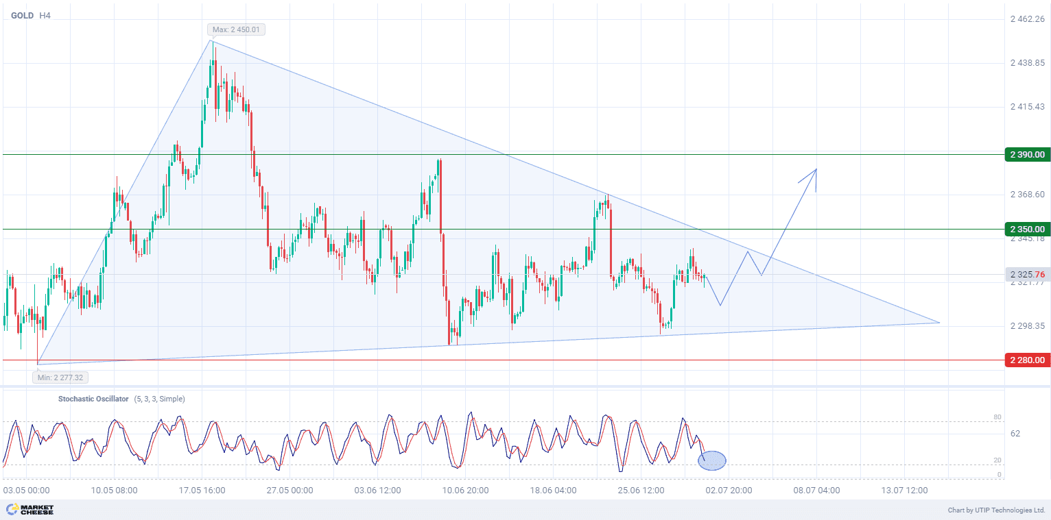 Gold has chances to break out of uncertainty pattern towards growth this week