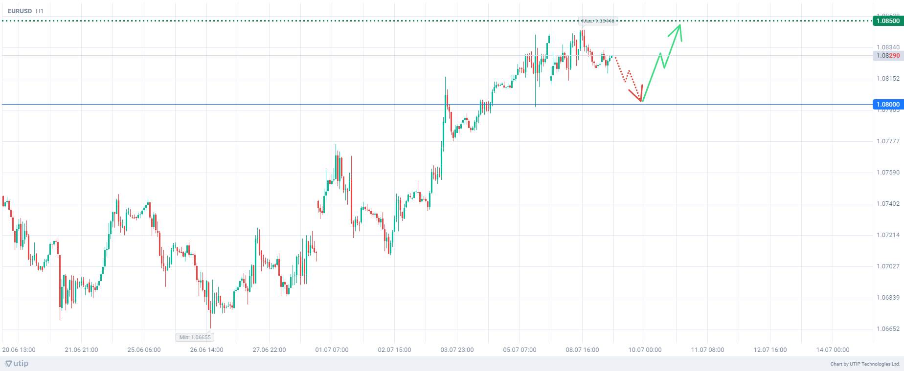 Buying EURUSD on positive expectations from Powell's speech