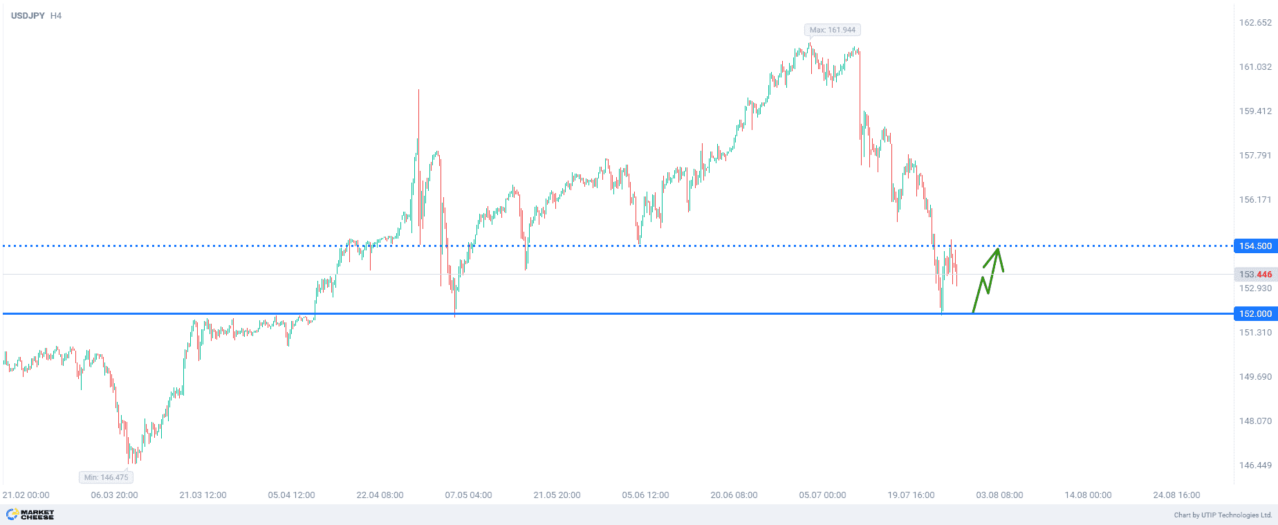 Buying USDJPY on expectation of correction