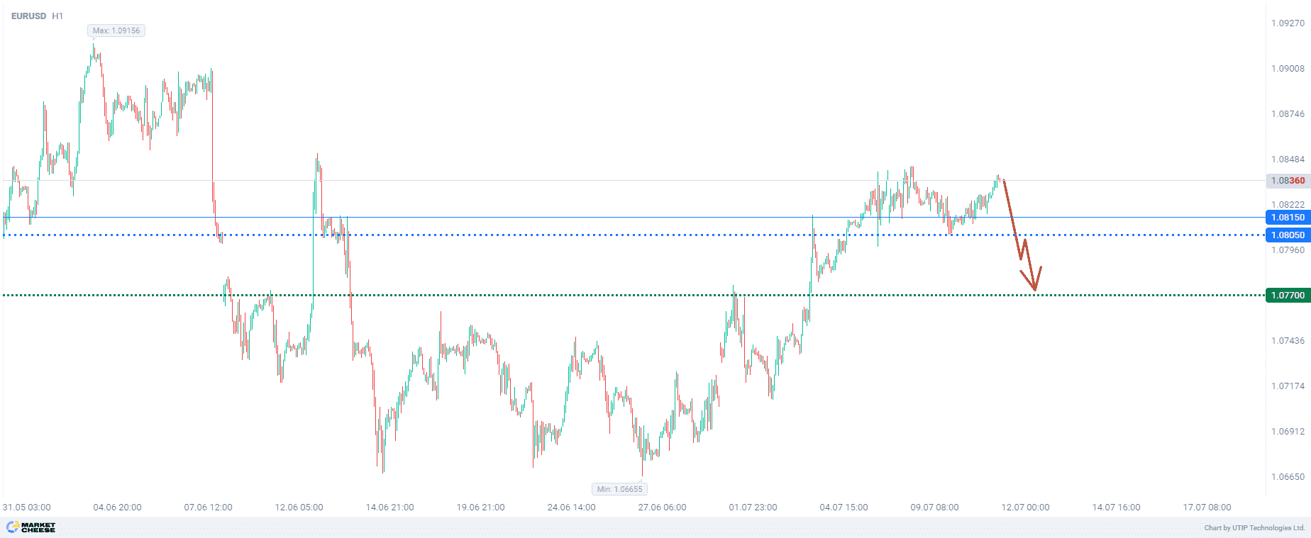 Selling EURUSD in case expectations of lower U.S. inflation are not confirmed