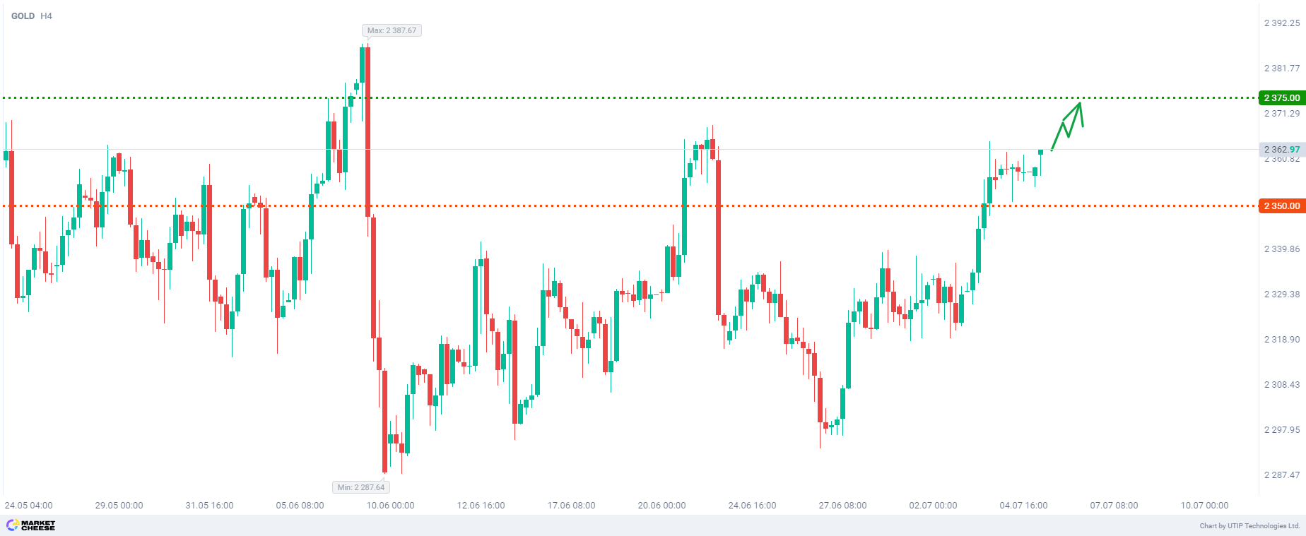 Buying gold as US labor market cools