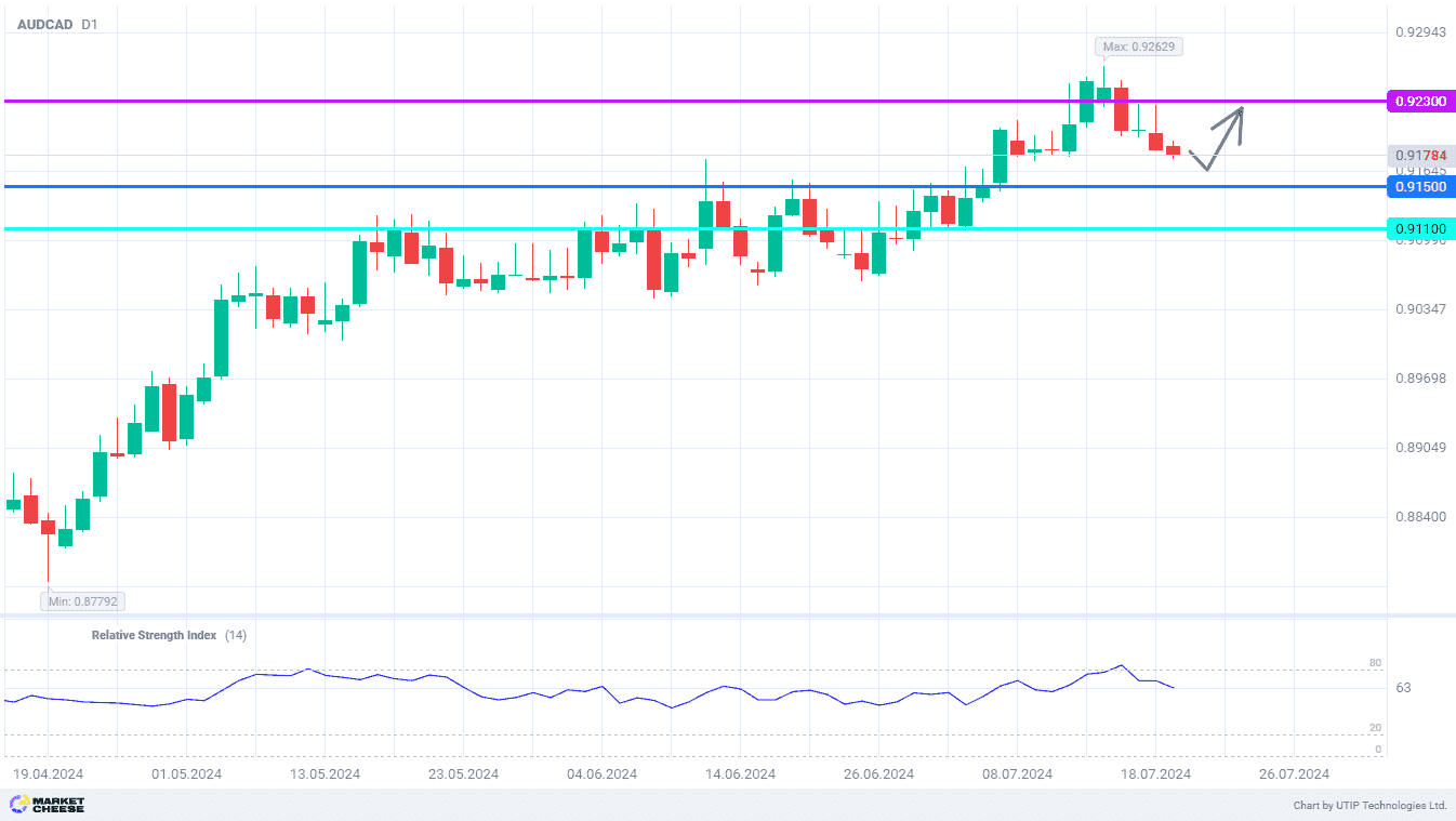 AUDCAD will return to yearly highs after correction