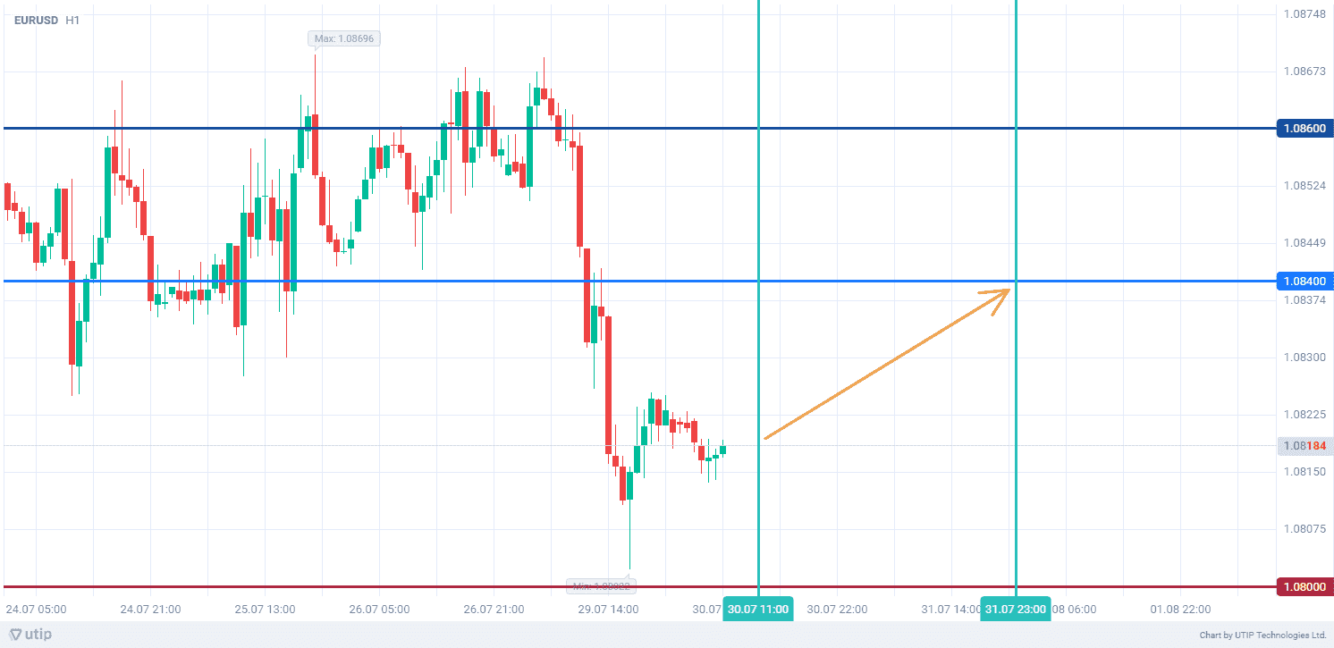 EURUSD. Покупка сегодня в 9:00 или 21:00 по Москве. Потенциал - 250 пунктов. Срок - 31.07.