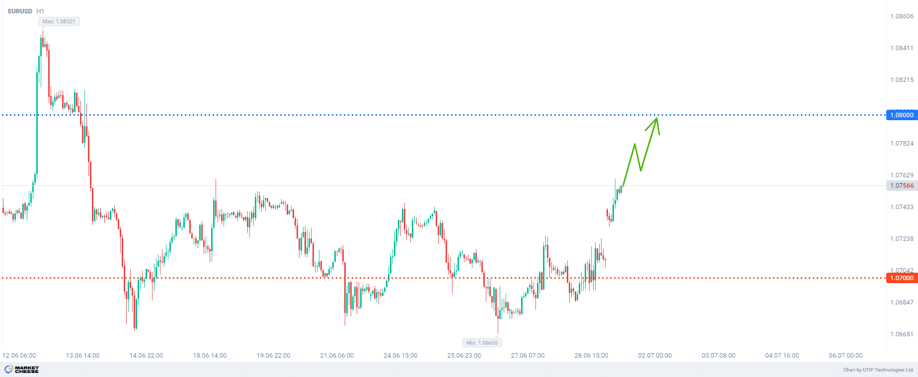 Buying EURUSD with target of 1.0800