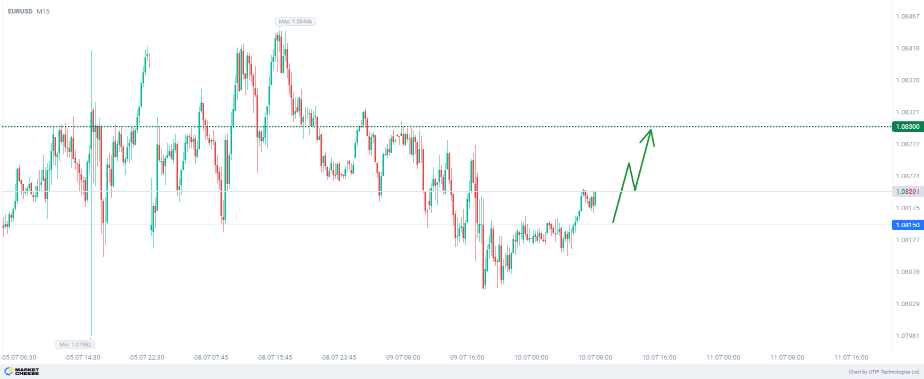 EURUSD buying to 1.0830