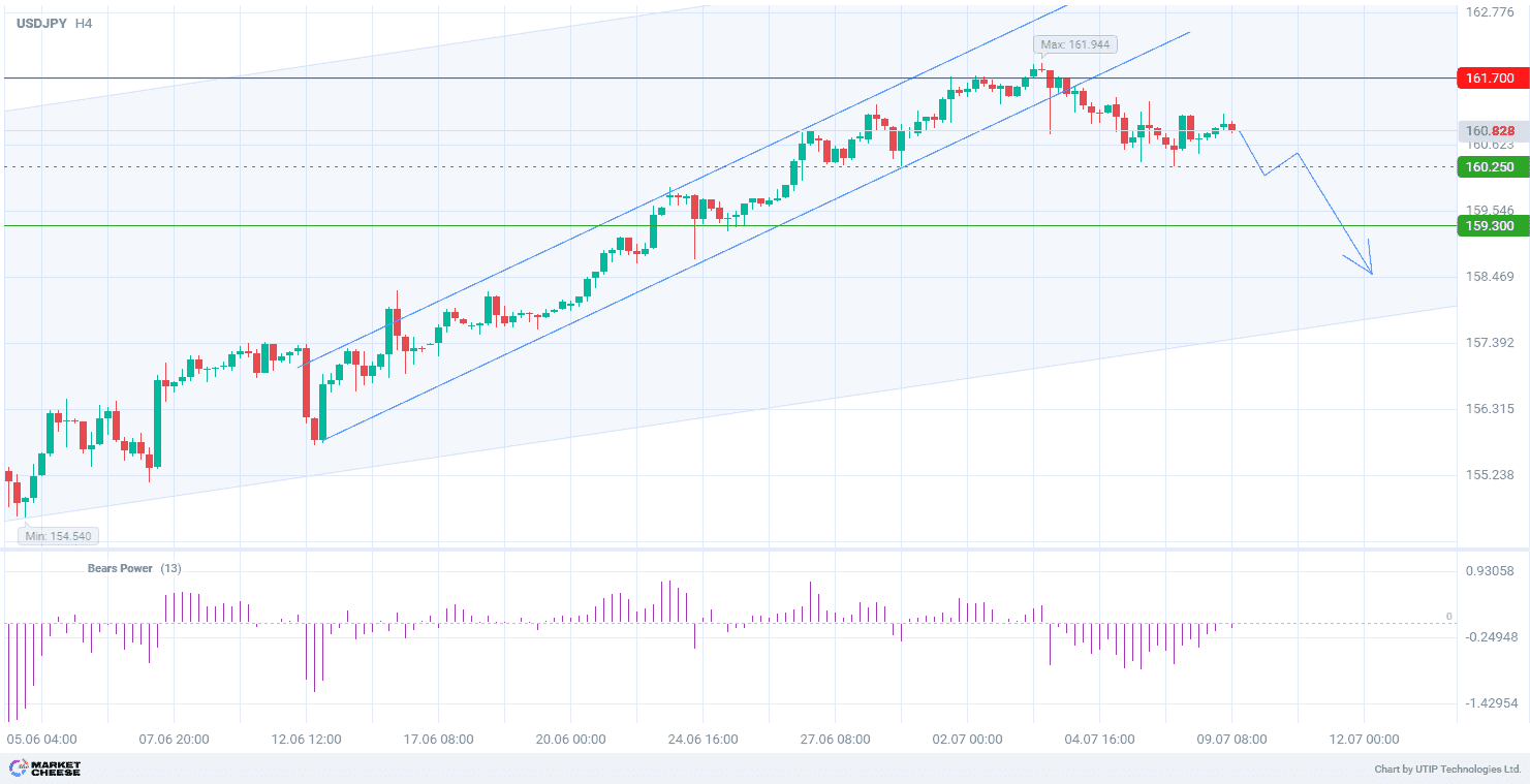 Dollar weakness and expectations of Japanese monetary tightening contribute to USDJPY selling toward 159.30