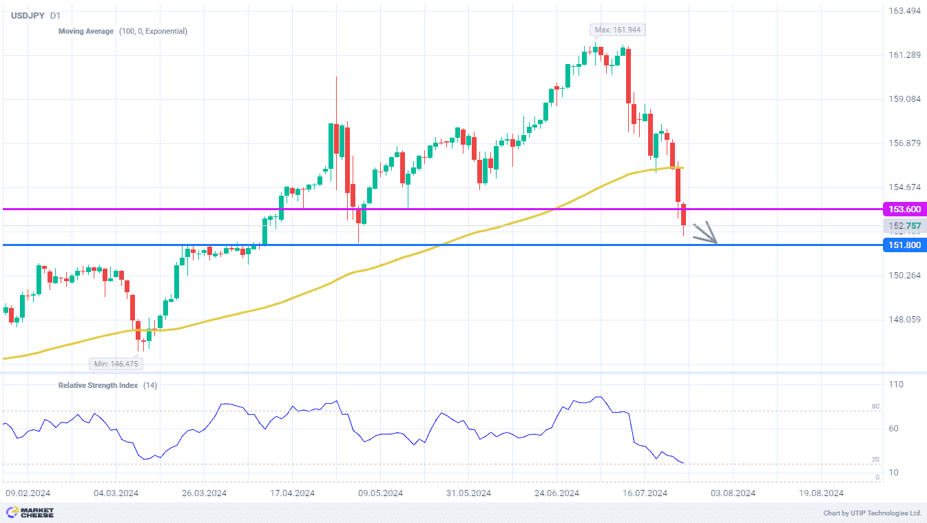 USDJPY plunges as bullish positions get liquidated