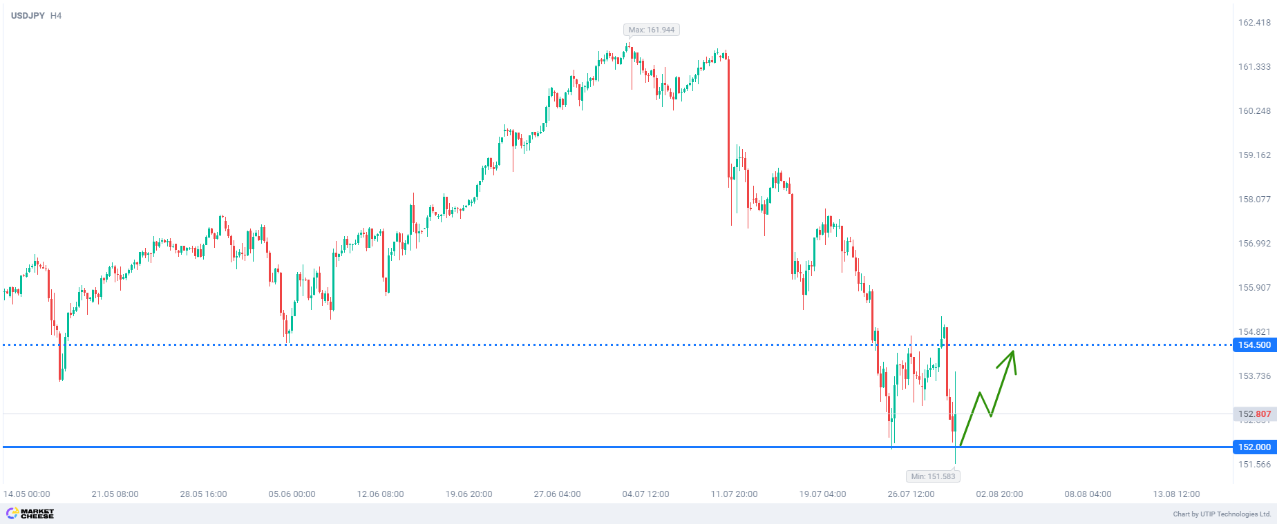 Buying USDJPY on expectations of technical correction