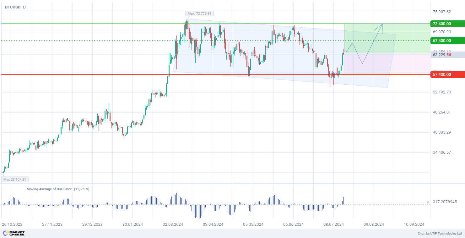 На фоне политической неопределенности в США BTCUSD получает сигнал на покупку с целью 72 400