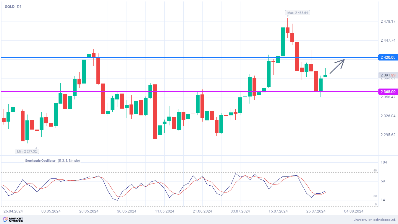 Gold prices rebound aims to level of 2420