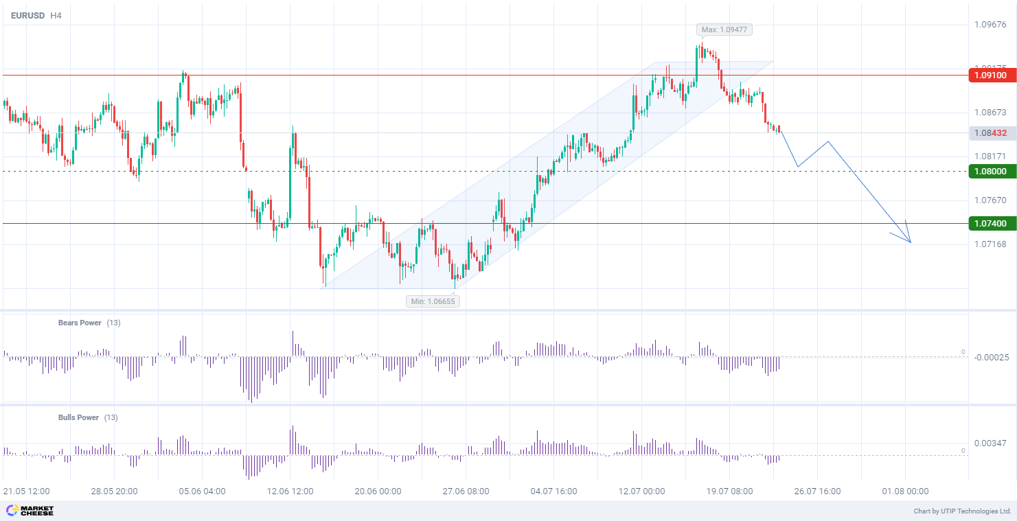 EURUSD forms new downtrend amid pessimistic ECB forecasts and U.S. data