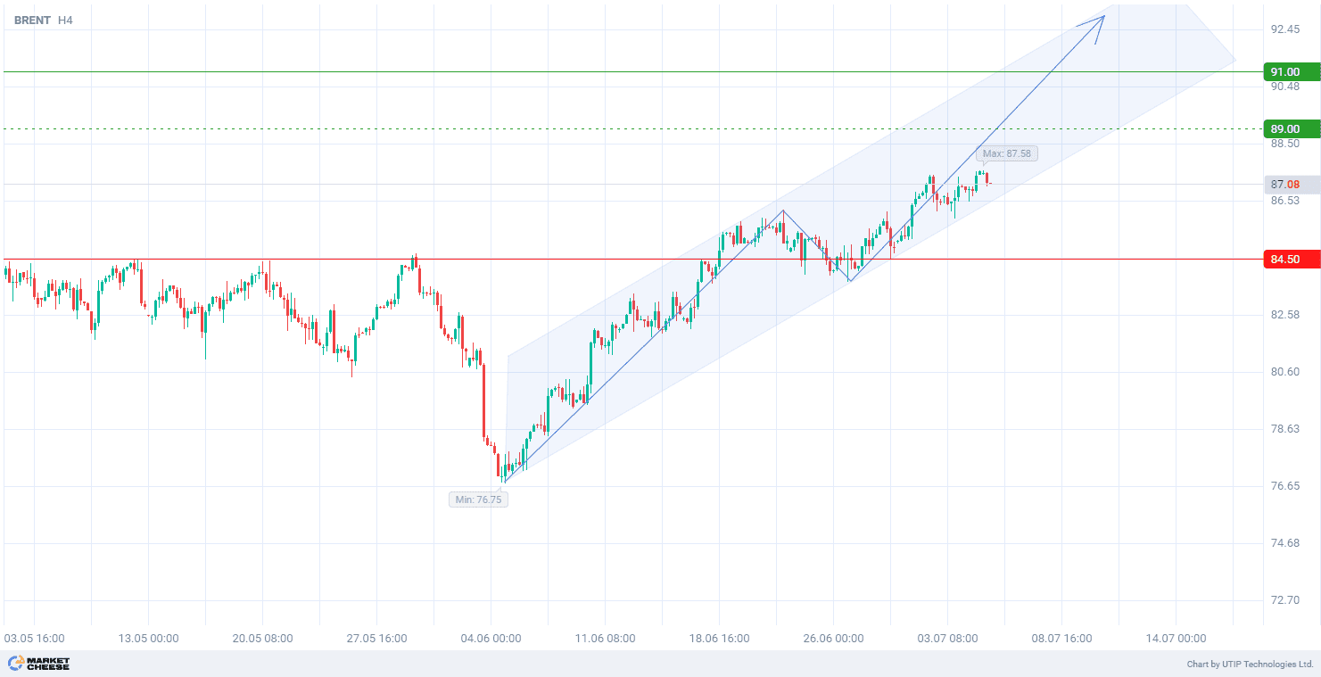 Brent oil maintains upward momentum on expectations of high summer demand and supply cuts