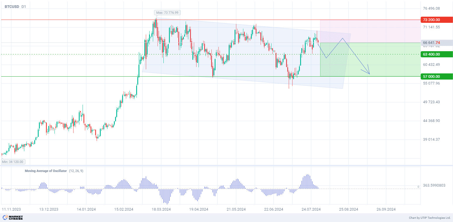 Selling BTCUSD up to 57,000 amid expectations of possible selloffs in US