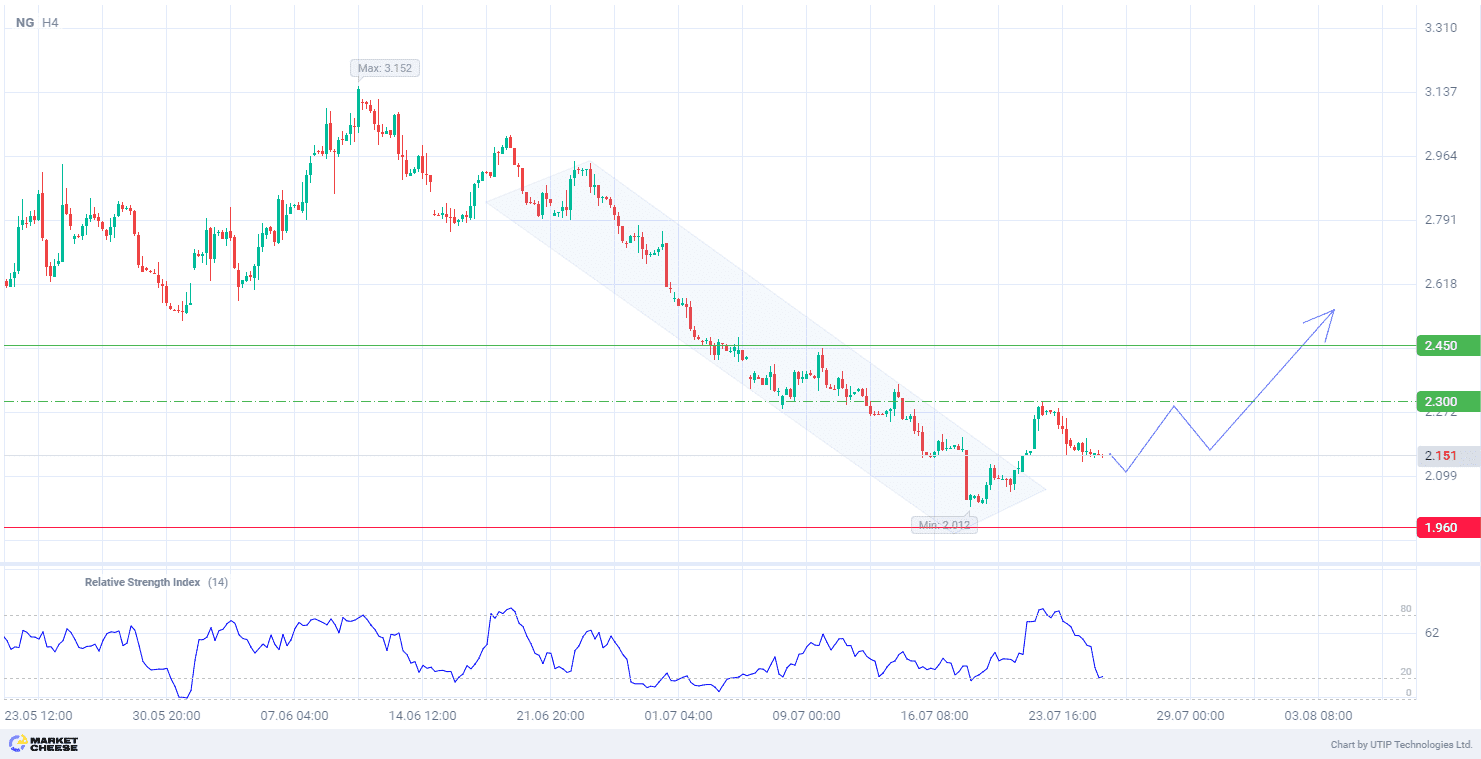 Buying natural gas with target of 2.450 amid expectations of increased consumption