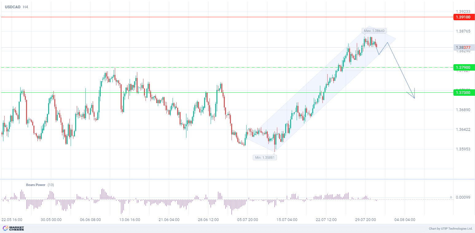 USDCAD growth is restrained by prospects of US Fed rate cut and strong resistance