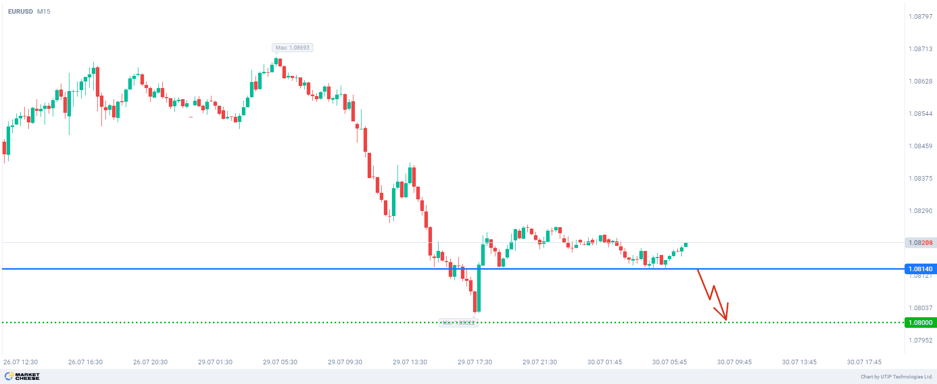 Selling EURUSD if German CPI does not exceed forecast estimate