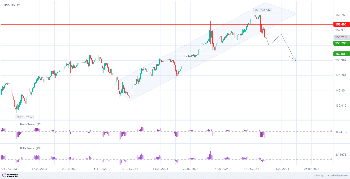 USDJPY uptrend breakdown suggests selling the pair to the level of 152.00