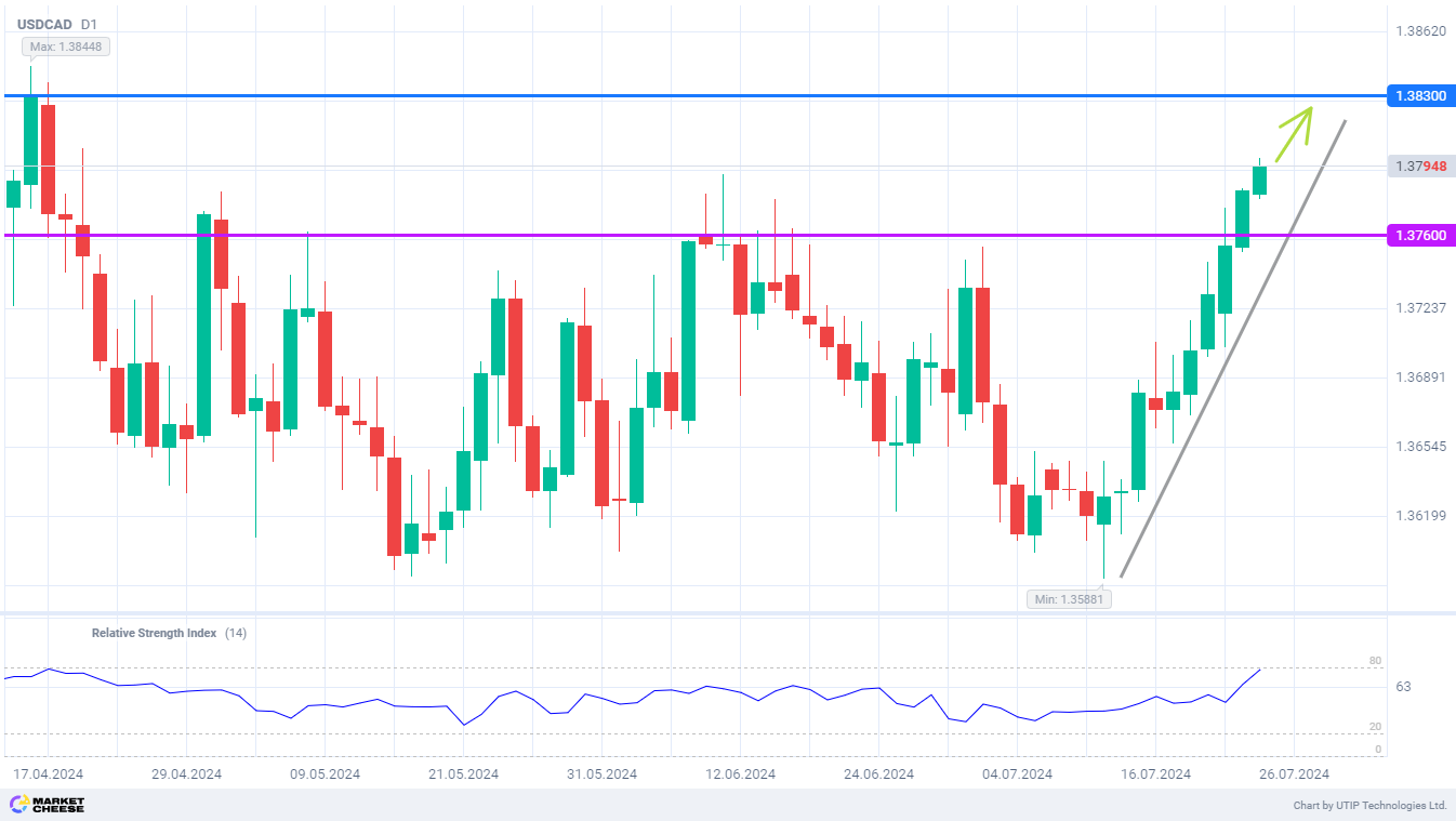 Second rate cut by Bank of Canada will send USDCAD to 1.383 level