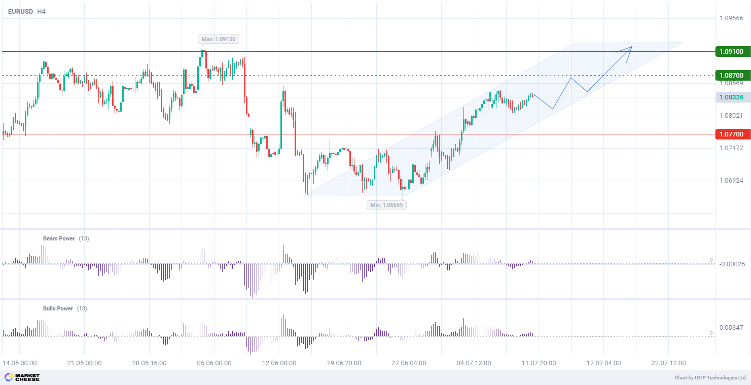 EURUSD has a buy signal at 1.0910 within the uptrend