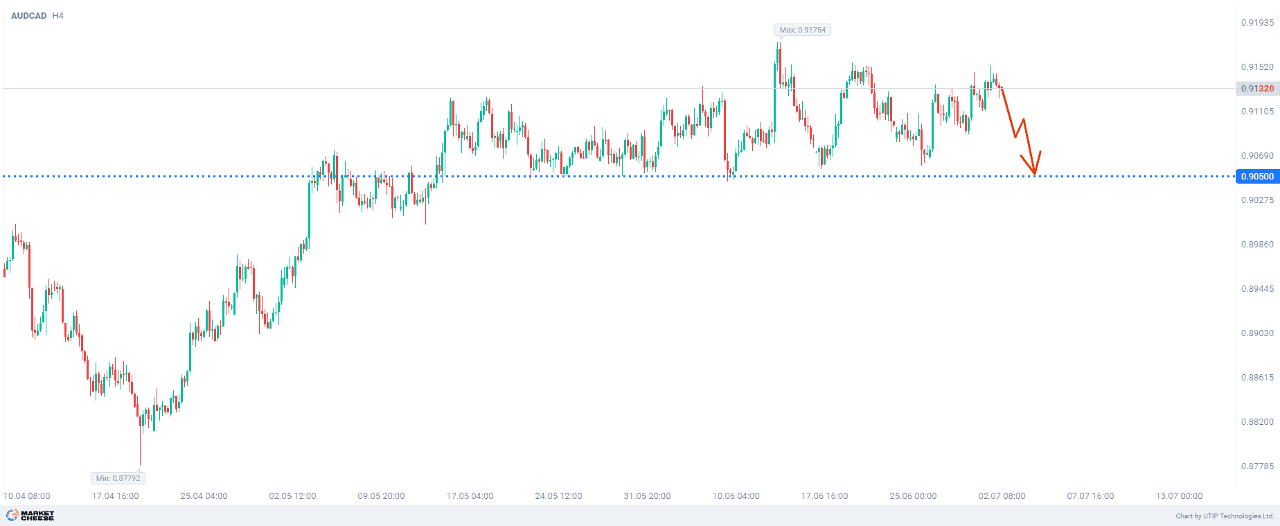 Selling AUDCAD as Australian inflation cools