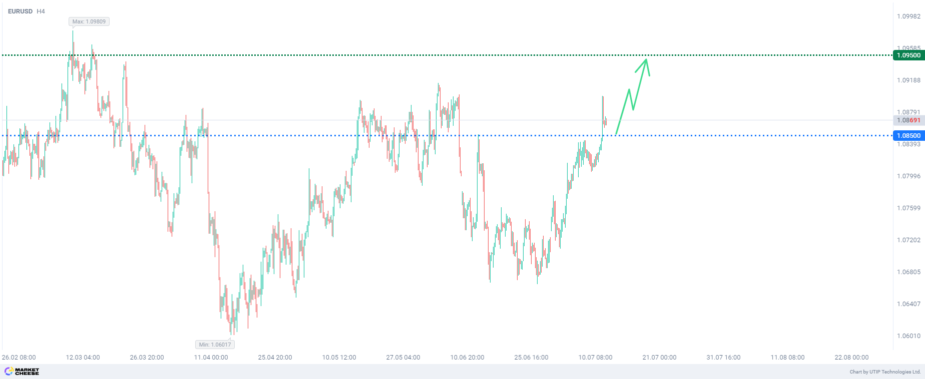 Medium-term EURUSD buying