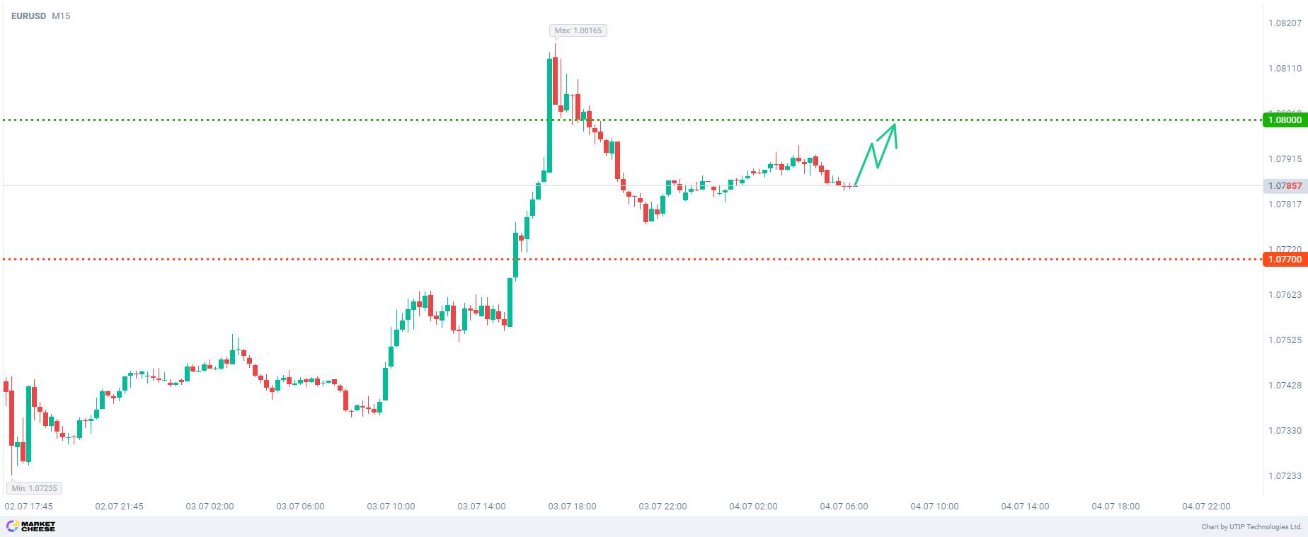 Buying EURUSD on improving outlook for near-term US monetary policy easing