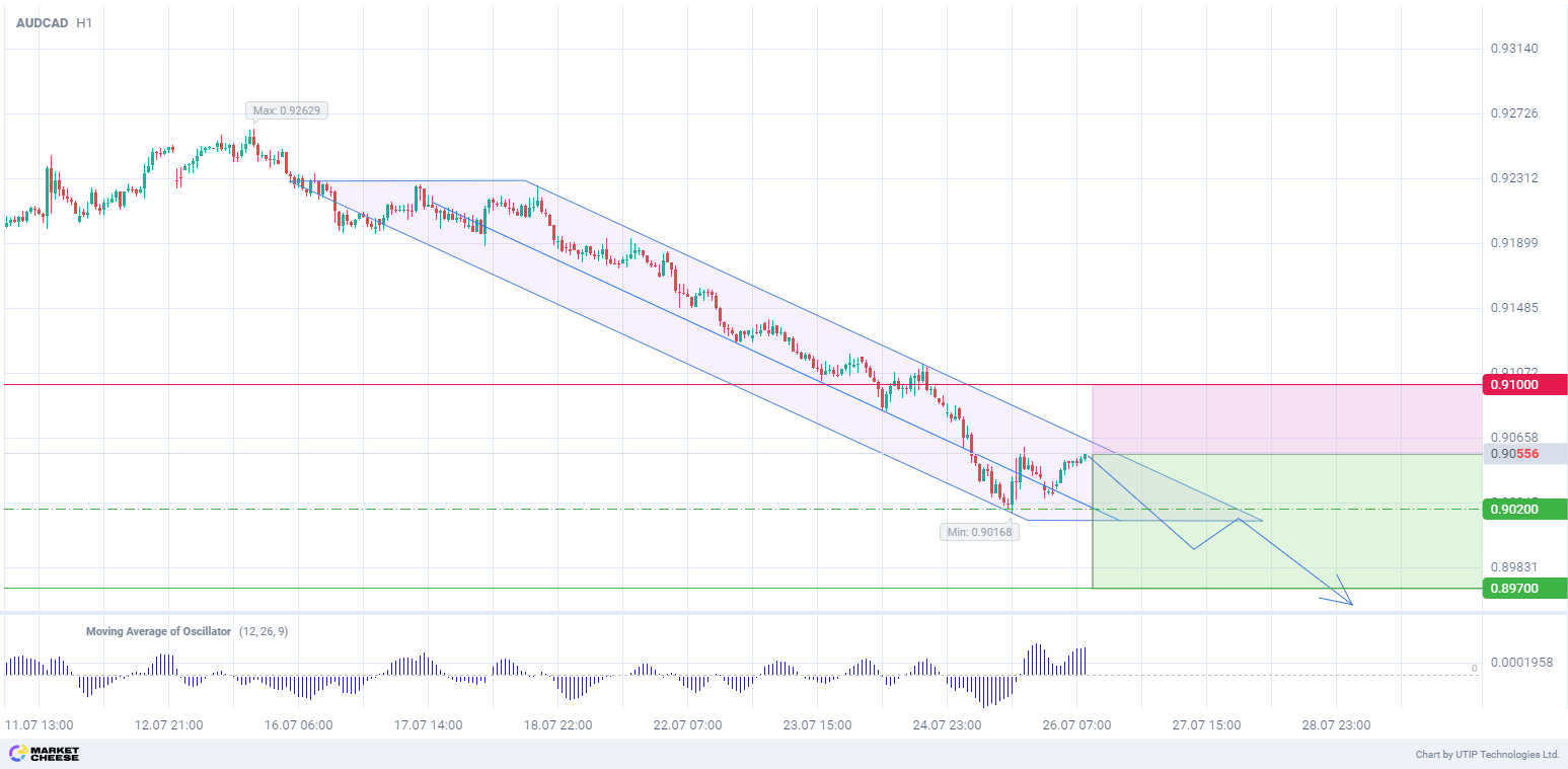 Downtrend of AUDCAD remains unchanged