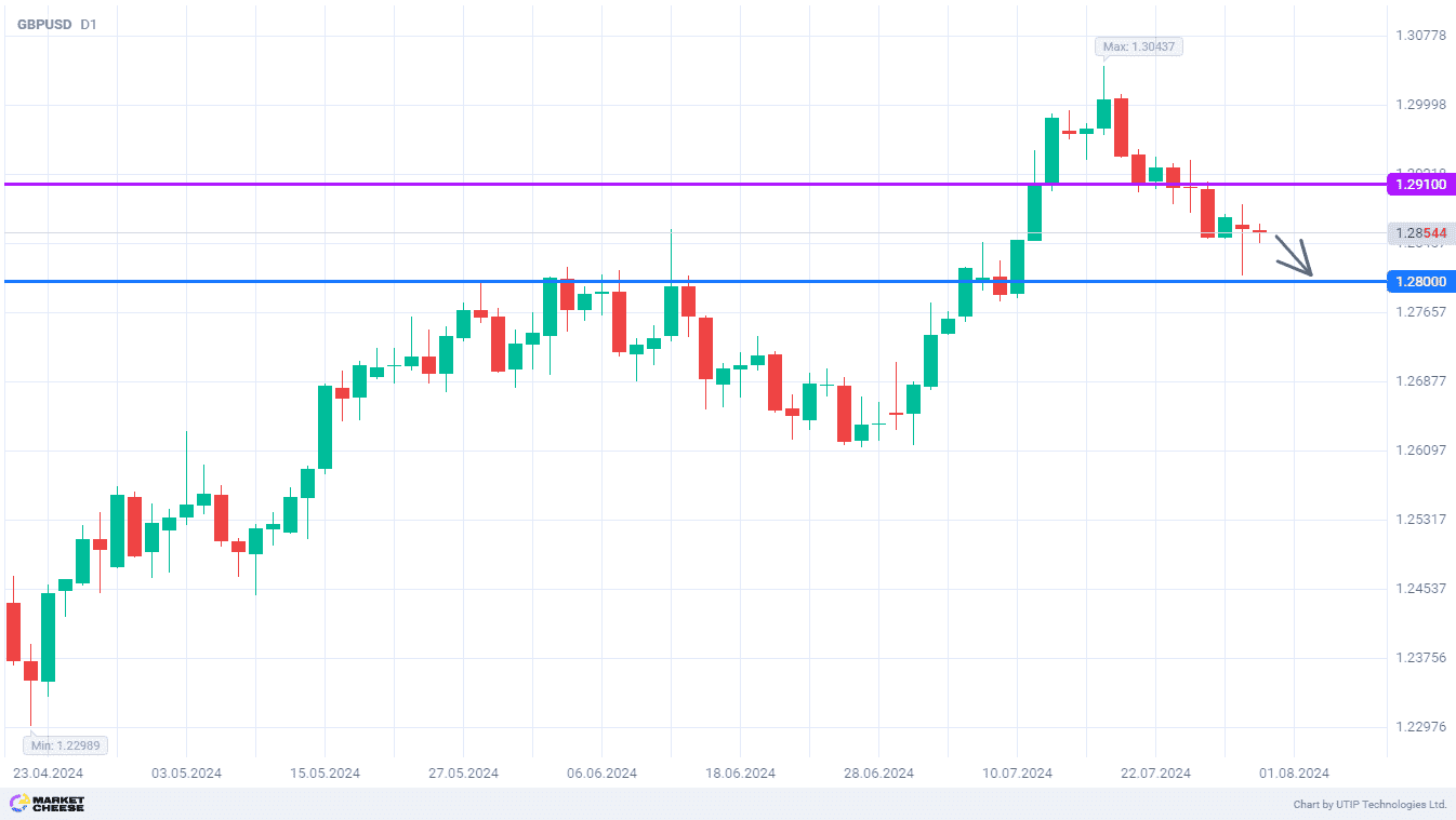 GBPUSD will continue correction amid Fed and Bank of England meetings