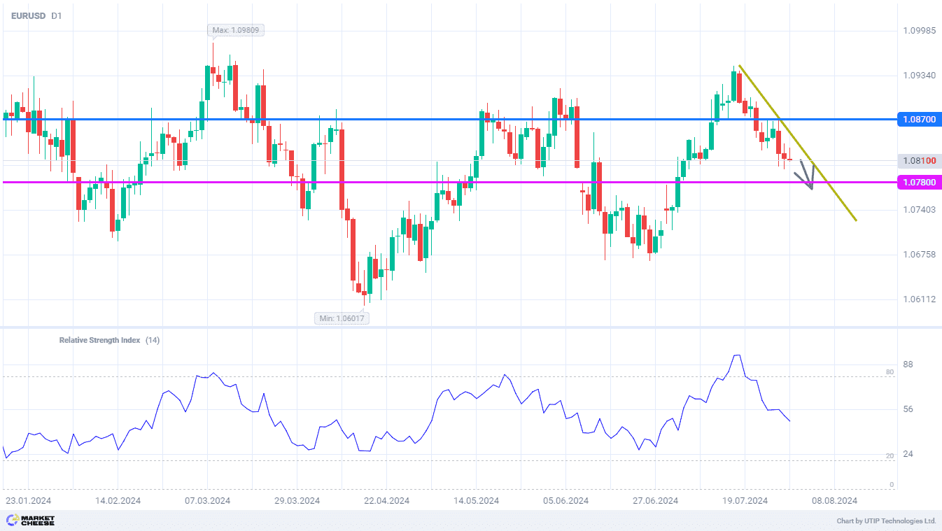 Downtrend leads EURUSD to level of 1.078