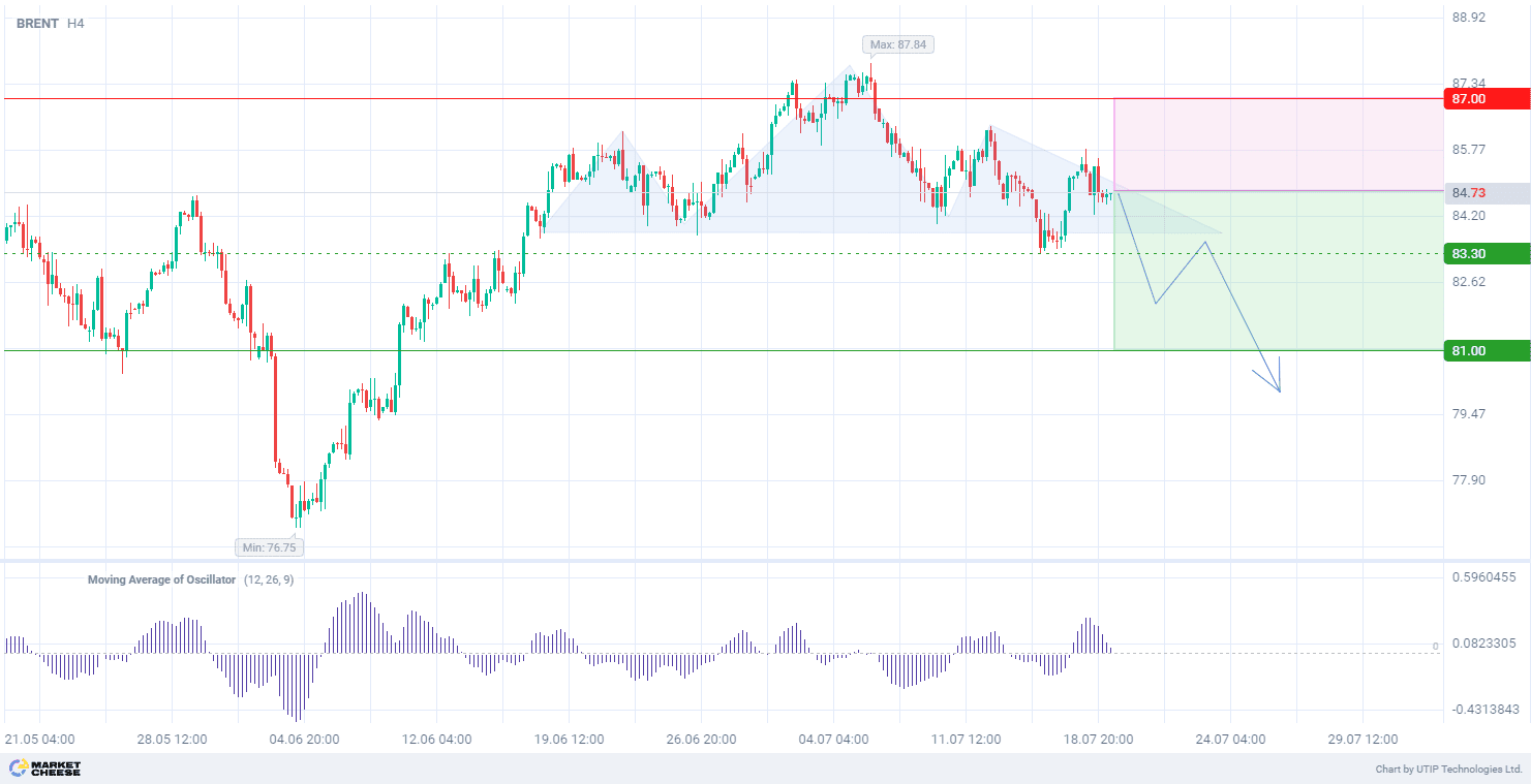 Стратегия продажи нефти Brent на основе графических и фундаментальных данных