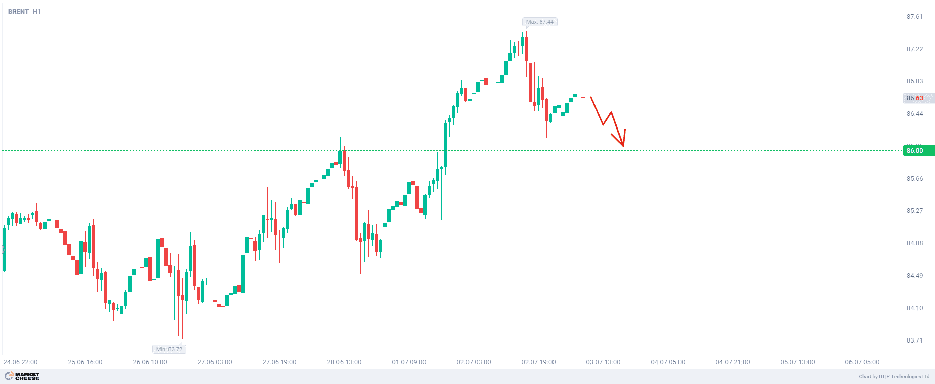 Selling Brent before reaching $86 per barrel