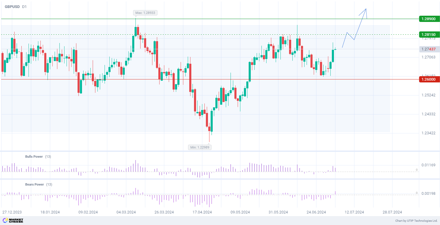 UK elections support GBPUSD growth to 1.2890