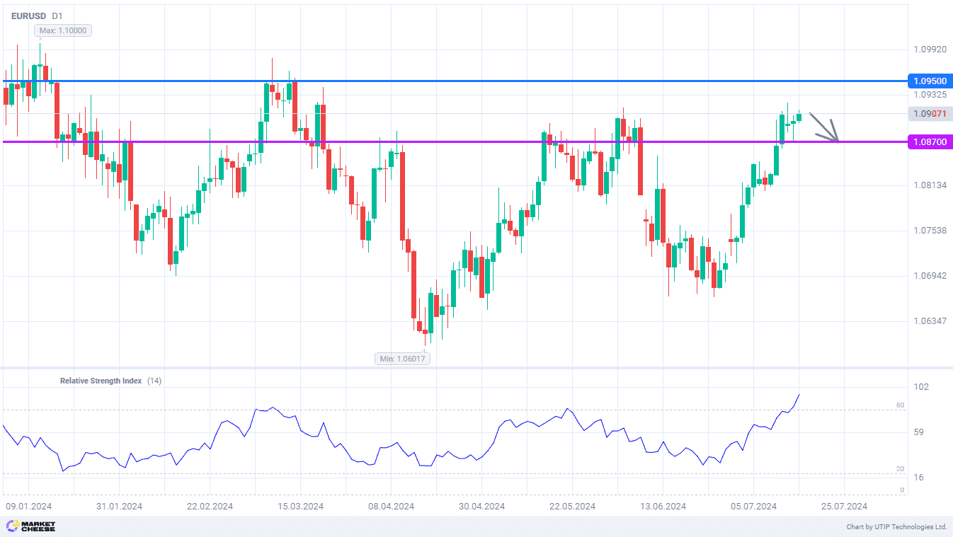 EURUSD set to face another decline to 1.087